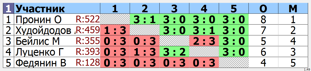 результаты турнира ОРТ ( Открытый рейтинговый турнир для спортсменов с рейтингом от 0 до 850).